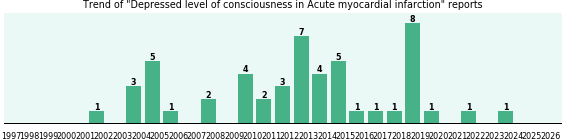 Would you have Depressed level of consciousness when you have Acute myocardial infarction? Would you have Depressed level of consciousness when you have Acute myocardial infarction?